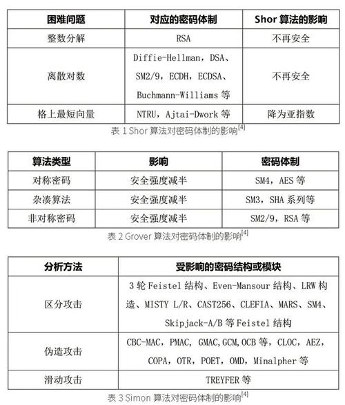 后量子密码(抗量子密码学)2024最新技术解析!