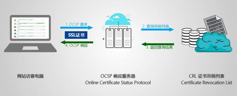 OCSP响应(在线证书状态协议响应)
