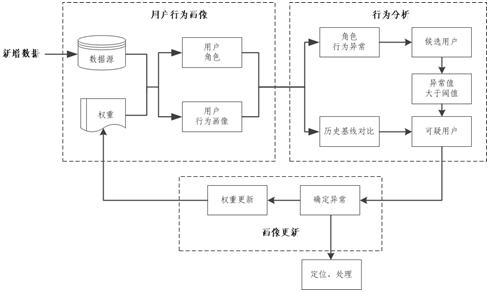 UEBA配置(用户和实体行为分析配置指南)