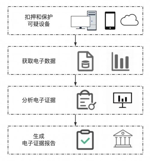 取证技术对抗(数字取证与反取证技术)