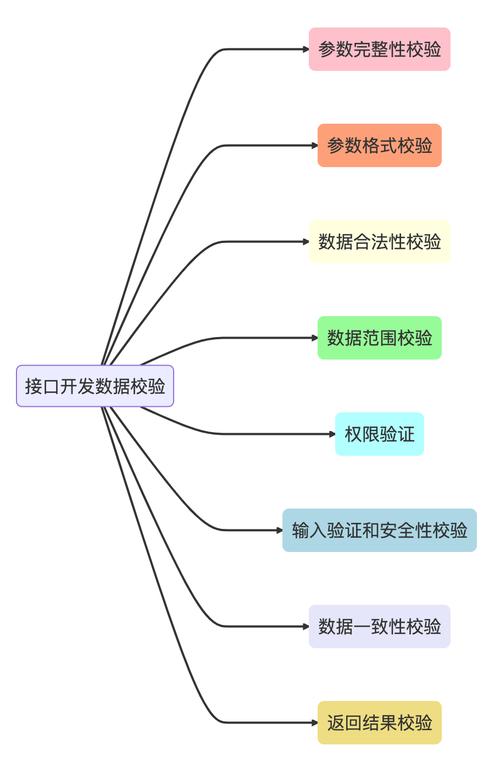 输入验证机制,如何确保数据安全与完整性
