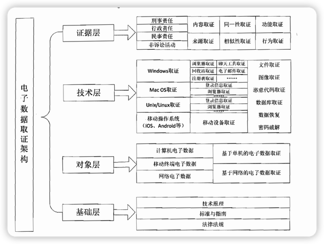 云取证方案(云环境下的电子数据取证与分析)