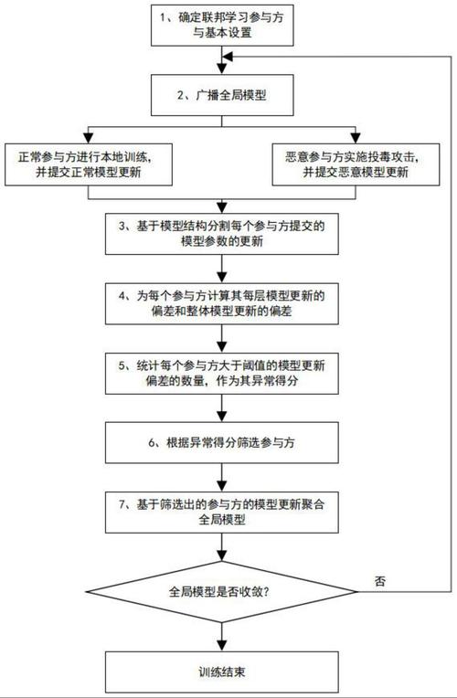 数据投毒,如何防范数据投毒攻击?