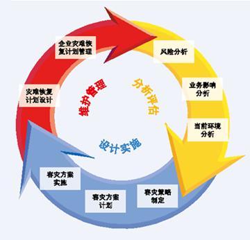 灾难恢复计划，企业业务连续性的关键保障