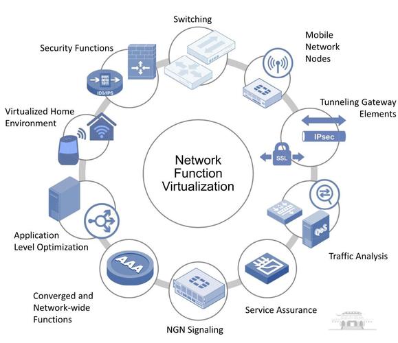 NFV实施方案，构建灵活高效的网络架构