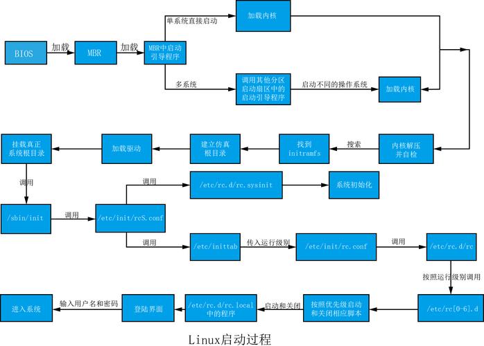 运行级别详解，深入理解Linux系统的运行状态