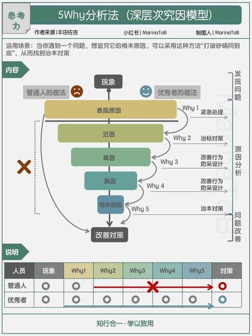 根因分析，深入挖掘问题本质的关键方法