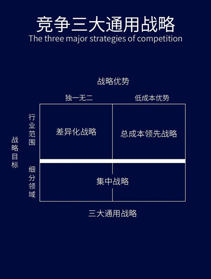 竞争分析,企业成功的关键战略