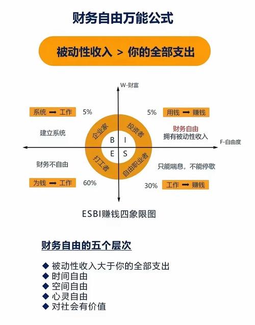 收入来源,如何实现财务自由