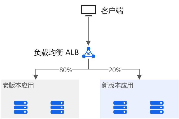 灰度发布,实现平滑过渡的部署策略