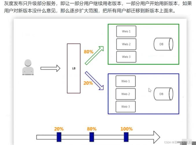 金丝雀发布,企业软件部署的安全保障策略