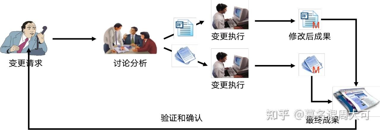 需求变更管理，项目成功的关键环节