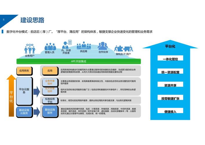 解决方案提供商，企业数字化转型的关键伙伴