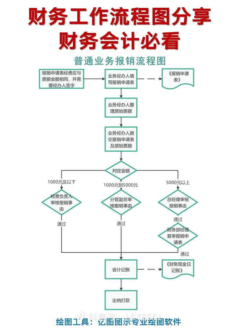 财务结算流程，企业资金管理的核心环节