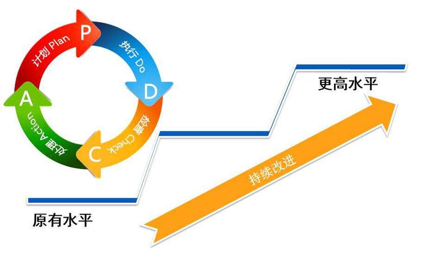 质量提高，实现卓越的关键路径
