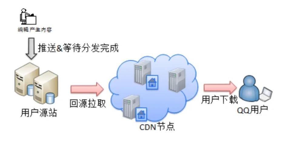 高防CDN和高防服务器都是为了提供更安全、更稳定的网络环境而设计的解决方案，但它们的工作原理和应用场景有所不同。