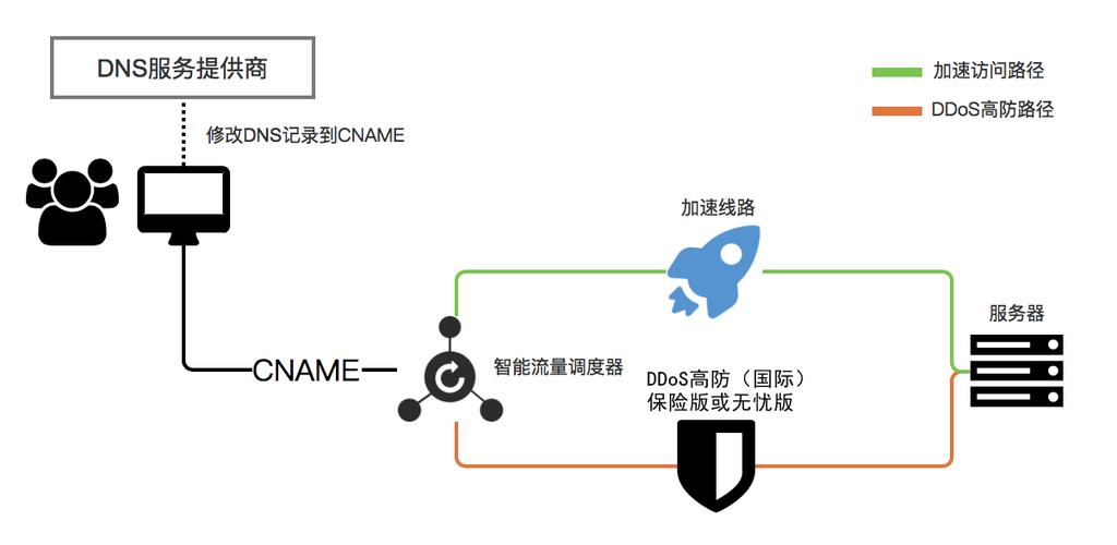 电信高防服务器通常指的是部署在电信运营商网络内,具备高级防御能力(如防DDoS攻击等)的服务器。这类服务器旨在保护托管的应用程序和数据免受网络攻击的影响。以下是一些关于电信高防服务器的关键特点和功能