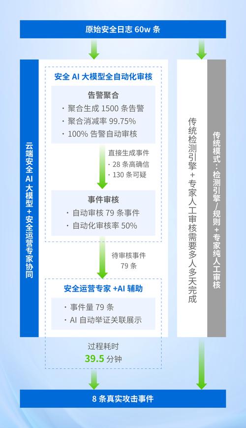 服务器托管和高防服务是许多企业和个人在运营在线业务时必须考虑的重要方面。以下是对这两个概念的详细解释