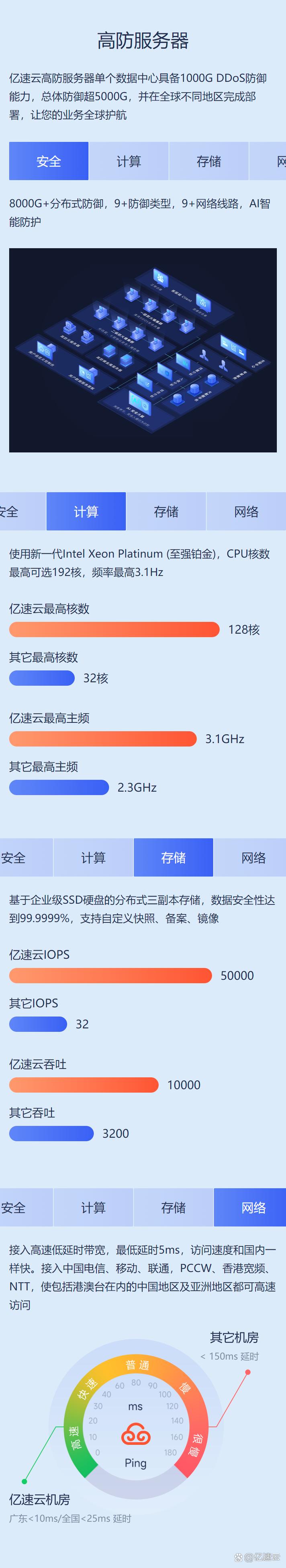 云免高防服务器可能指的是具备高防御能力的云服务器,用于抵御网络攻击,如DDoS攻击等。这类服务器通常配备有先进的防御系统和安全策略,以确保服务的稳定性和安全性。
