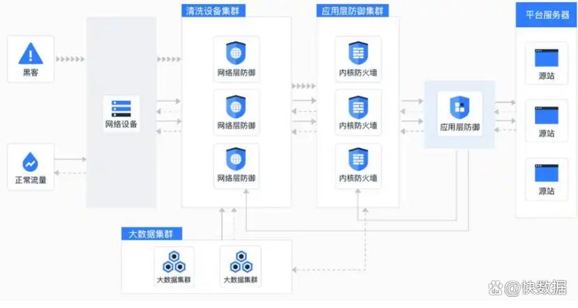 搭建高防服务器主要是为了保护服务器免受恶意攻击,如DDoS攻击、CC攻击等。以下是一些建议的步骤来搭建高防服务器