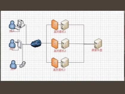 高防服务器与普通服务器的主要区别在于其具备更强的防御能力和更高的安全性。以下是两者的具体比较