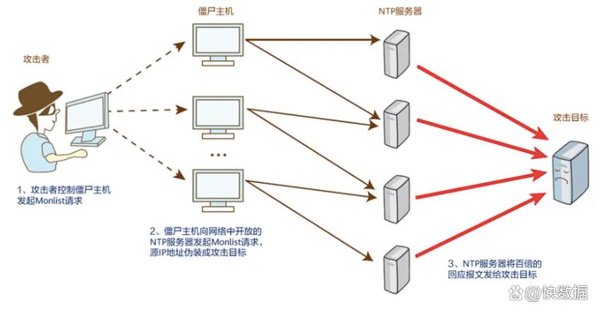 高防服务器通常指的是具备高级防御能力的服务器，主要用于抵御各种网络攻击，如DDoS攻击、CC攻击等。这种服务器通常配备了专业的防火墙和流量清洗设备，以识别和过滤恶意流量，确保服务器的稳定运行。