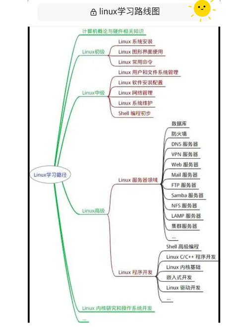 Linux入门基础知识主要包括以下几个方面