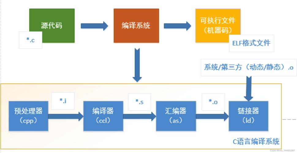 Linux编程通常指的是在Linux操作系统上进行软件开发。Linux是一个开源的操作系统,它提供了丰富的工具和资源,使得开发者可以轻松地创建、编译和运行程序。