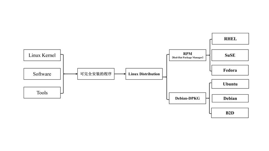 Linux不是一个由单一公司或组织控制的产品，而是一个开源的操作系统，由全球各地的开发者和社区共同维护和开发。因此，Linux没有一个统一的官网。