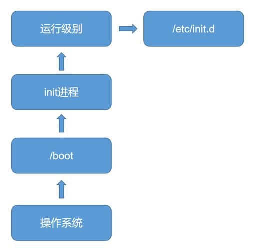 安装Linux系统的步骤可以简述如下