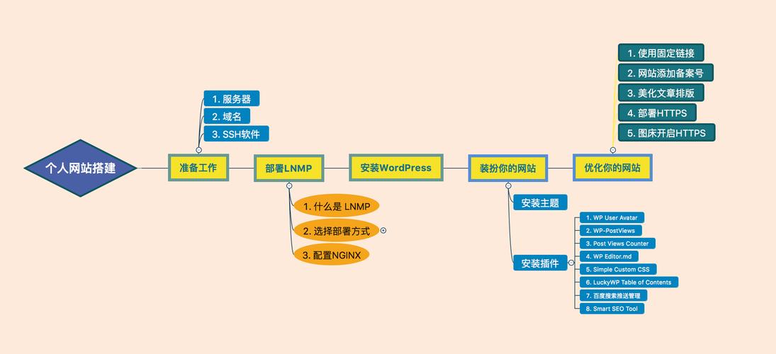 如果你想在Linux上创建一个简单的网页，你可以遵循以下步骤
