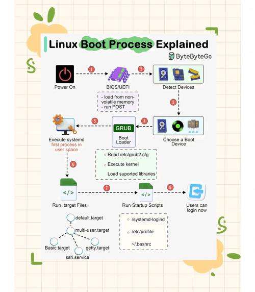在服务器上安装Linux系统通常涉及以下步骤