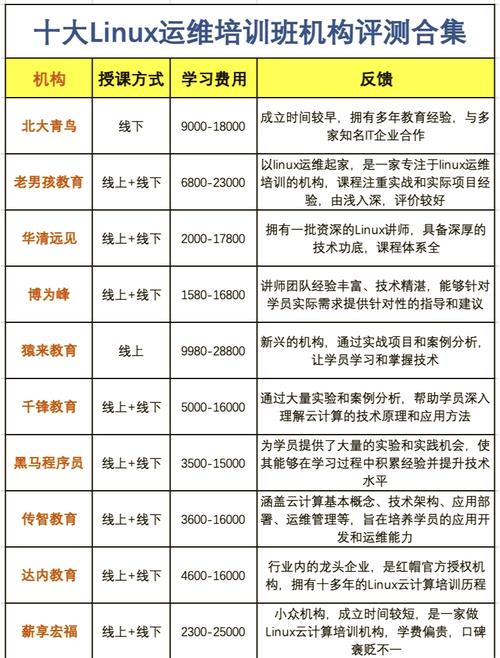 Linux培训班是为那些希望学习Linux操作系统和相关技术的人提供的培训课程。这些课程通常涵盖了Linux的基础知识、系统管理、网络服务配置、安全设置以及Shell脚本编程等内容。