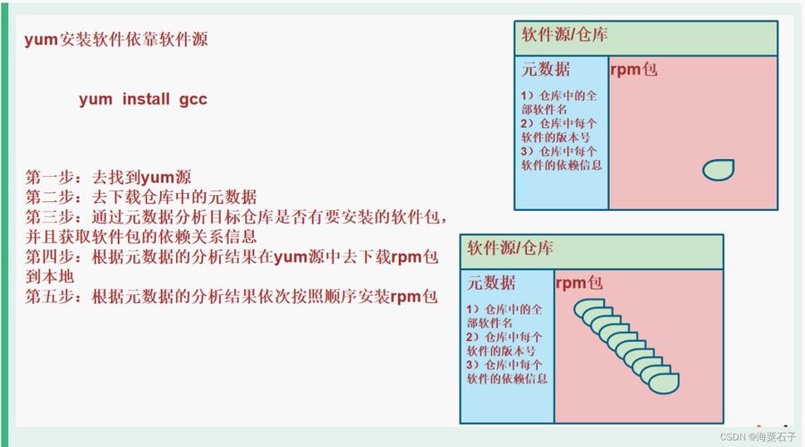Linux软件安装主要有四种方式，分别是源码安装、RPM包安装、YUM安装和APT安装。以下是这四种方式的简要介绍