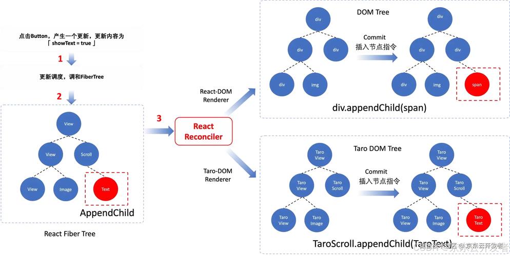React 组件是 React 应用程序的构建块。每个 React 组件都是一个可重用的、独立的代码片段，它负责渲染特定的 UI 部分，并可能包含自己的状态和行为。