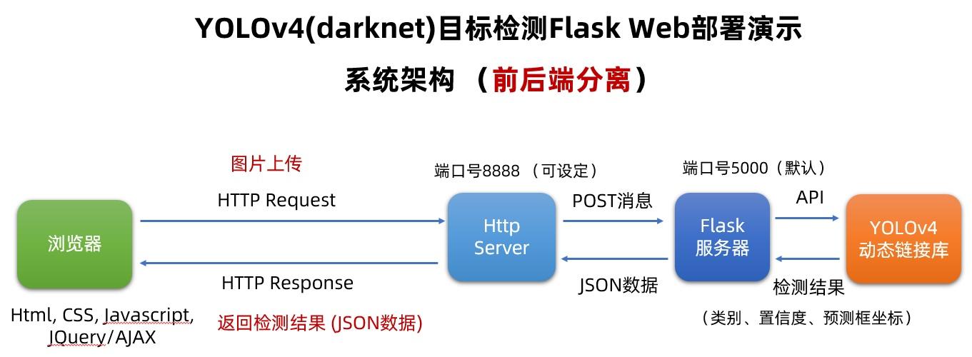 Flask是一个轻量级的Python Web框架,它简单易用,适合小型到中型Web应用的开发。下面是一个简单的Flask应用示例,展示了如何创建一个基本的Web服务器,并处理HTTP请求。