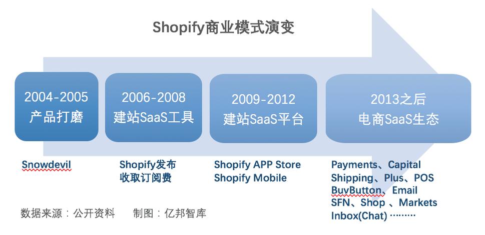 Shopify是一个SaaS领域的购物车系统，适合跨境电商建立独立站，用户支付一定费用即可在其上利用各种主题/模板建立自己的网上商店。以下是关于Shopify店铺的一些基本信息