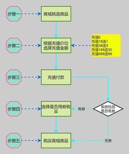购物流程通常涉及一系列步骤，从选择商品到完成支付和接收商品。以下是一个典型的线上购物流程