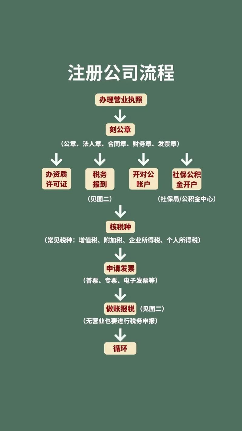 注册流程通常指的是在某个平台、应用或网站上创建一个新账户的过程。虽然不同的服务可能有不同的具体步骤，但大多数注册流程都遵循类似的模式。以下是一个典型的注册流程