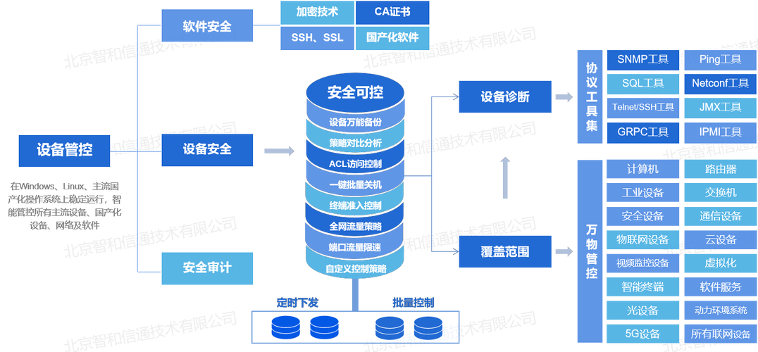 自动化运维是指将IT运维中的日常、高频、重复性工作自动化，以及将过去的手工执行转为自动化操作。自动化运维的核心理念是提升运维效率，主要包含以下几个方面的内容