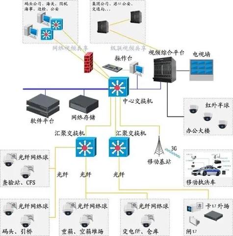 监控系统是一种集成了视频监控、音频监控、报警系统等多种技术的系统，旨在提供对特定区域的全面监控和安全保障。这种系统广泛应用于各种场合，如家庭、商业场所、公共场所等，以提高安全性和管理效率。