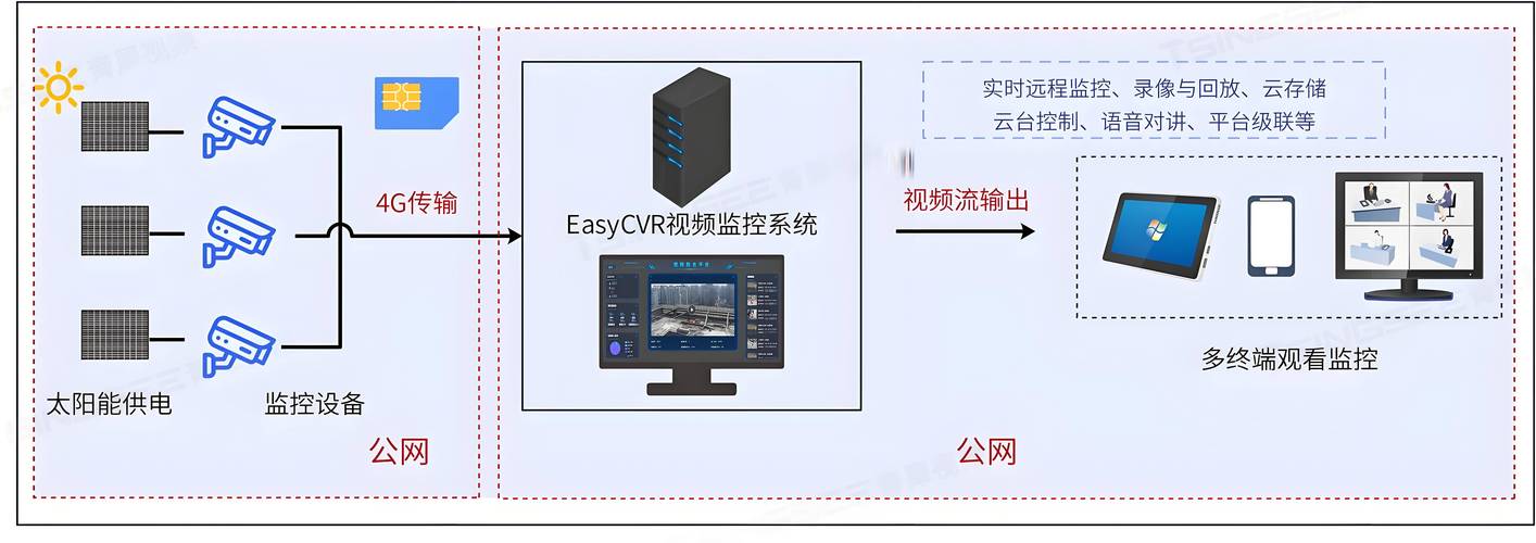 性能监控是确保系统、应用或网络服务正常运行和高效工作的关键过程。它涉及收集、分析和报告关于系统性能的数据，以便及时发现潜在问题，优化资源使用，并预防未来的性能瓶颈。