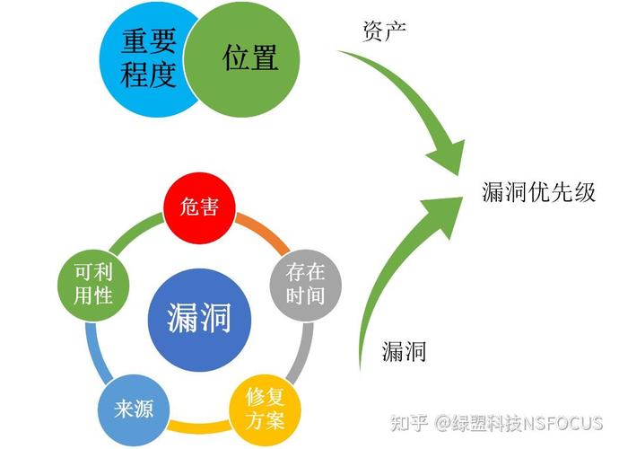 漏洞修复是信息安全领域的一个重要环节，旨在识别和修复系统中存在的安全漏洞，以防止潜在的攻击和未经授权的访问。以下是一些关于漏洞修复的基本步骤和最佳实践