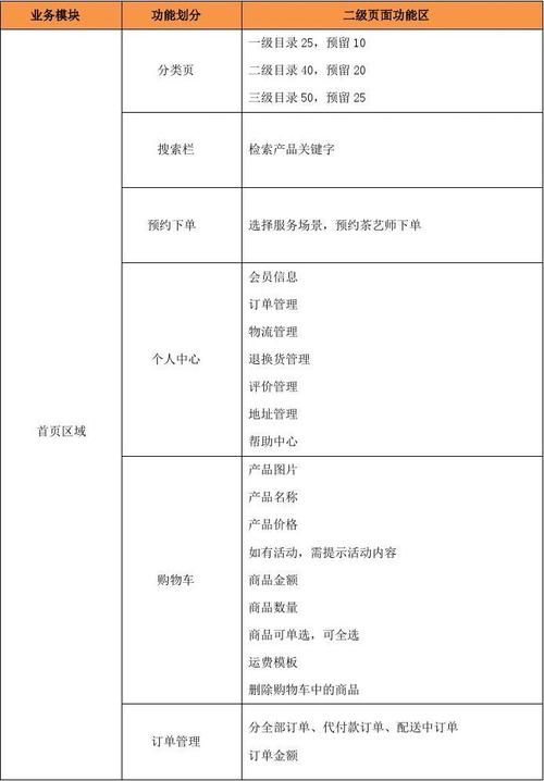 功能需求是指产品或系统需要实现的具体功能或特性。这些需求通常来自于用户、市场研究、业务需求或其他相关方,并描述了系统应该如何运作以满足用户或业务的目标。