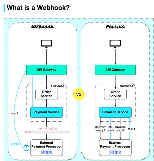 Webhook 是一种实现应用程序之间异步通信的轻量级方式。具体来说，Webhook 允许一个应用程序在特定事件发生时，自动通知另一个应用程序。这种机制常用于实时信息更新、自动化工作流程等场景。