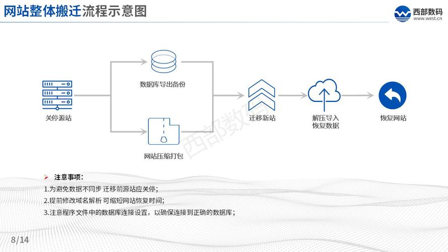 数据迁移是一个将数据和应用程序从旧系统移动到新系统的过程。这通常发生在技术升级、系统更换或数据中心迁移等场景下。数据迁移可能涉及大量的数据转换、验证和测试工作，以确保数据的完整性和准确性。