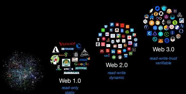 Web3，也被称为Web 3.0，代表了互联网技术的下一个发展阶段，它基于区块链技术，旨在实现更加安全、去中心化和用户友好的网络环境。以下是关于Web3的一些关键点