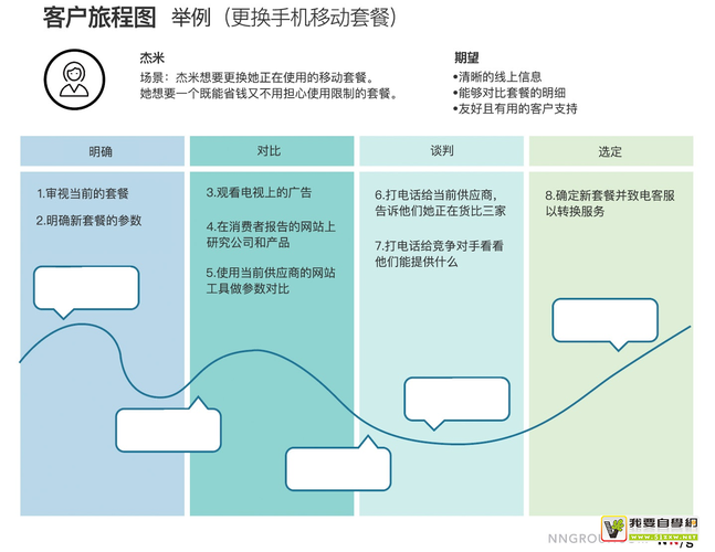 旅程地图（Journey Mapping）是一个用于理解和优化客户体验的强大工具。它可以帮助企业从客户的角度理解整个服务或产品使用过程，从而发现改进的机会。以下是关于旅程地图的一些基本信息