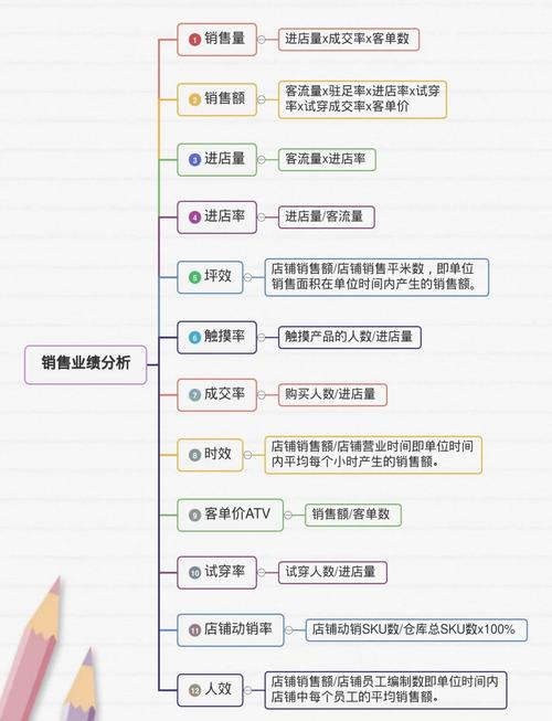 营销分析是一个复杂的过程,涉及对市场营销活动的深入研究,以评估其效果并确定如何改进。以下是一个基本的营销分析框架