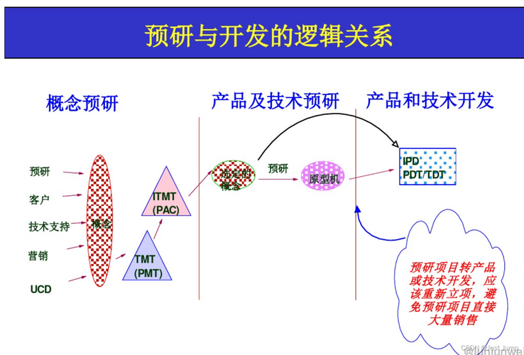 预加载(Preloading)是一种技术,用于在需要之前提前加载某些资源或数据。这种技术可以显著提高应用程序或网站的性能和响应速度,因为它减少了在用户请求资源时等待加载的时间。